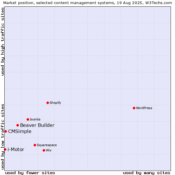 Market position of Beaver Builder vs. CMSimple vs. i-Motor