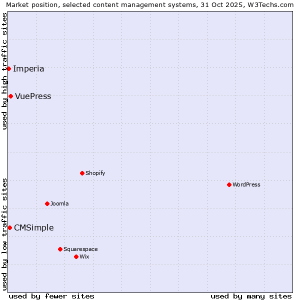 Market position of VuePress vs. CMSimple vs. Imperia