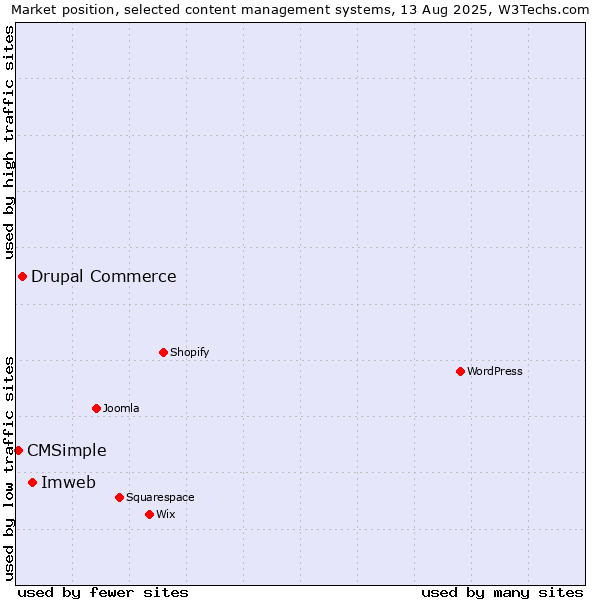 Market position of Imweb vs. Drupal Commerce vs. CMSimple