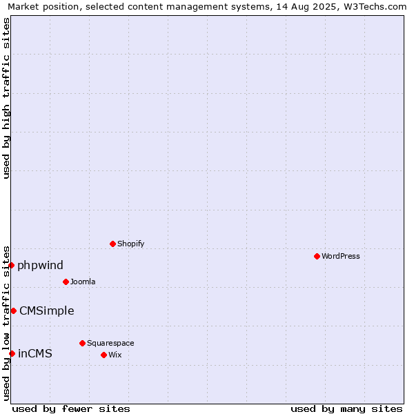 Market position of CMSimple vs. inCMS vs. phpwind