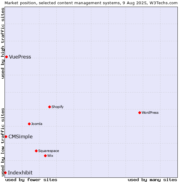 Market position of VuePress vs. CMSimple vs. Indexhibit
