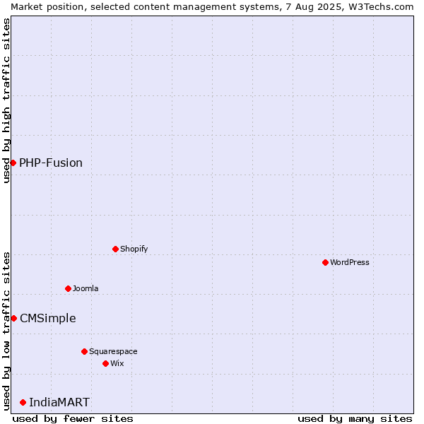 Market position of IndiaMART vs. CMSimple vs. PHP-Fusion