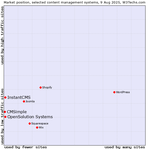 Market position of InstantCMS vs. OpenSolution Systems vs. CMSimple