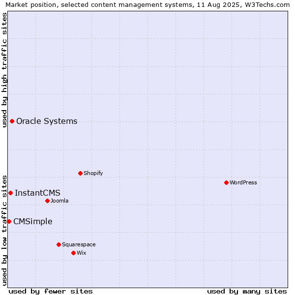 Market position of Oracle Systems vs. InstantCMS vs. CMSimple