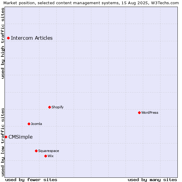 Market position of Intercom Articles vs. CMSimple