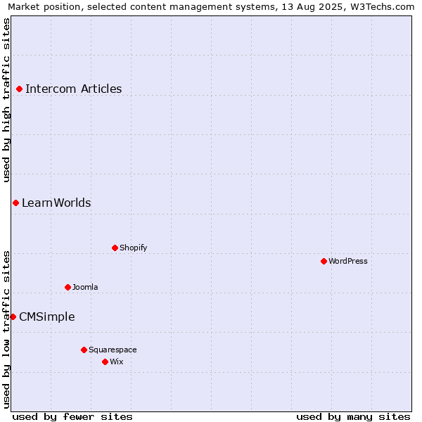 Market position of Intercom Articles vs. LearnWorlds vs. CMSimple