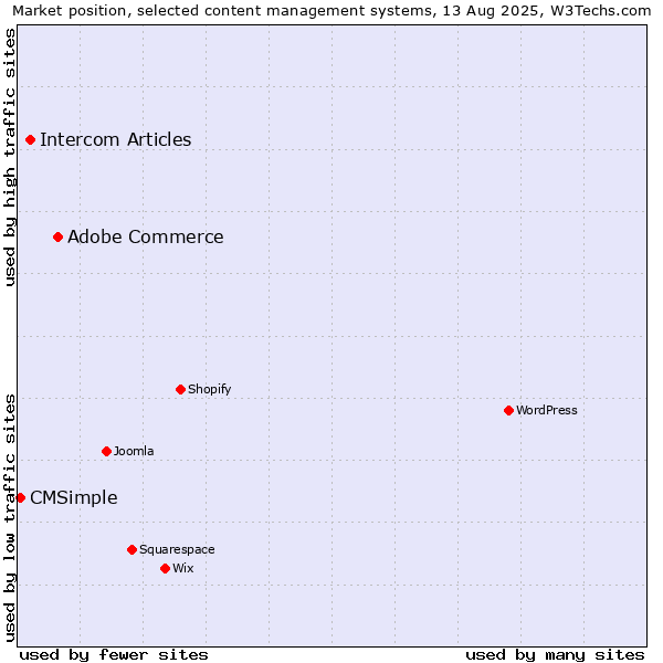 Market position of Adobe Commerce vs. Intercom Articles vs. CMSimple