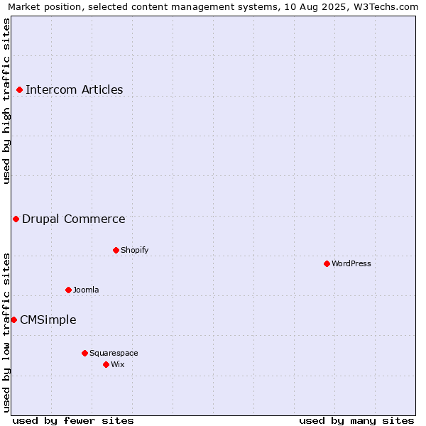 Market position of Intercom Articles vs. Drupal Commerce vs. CMSimple