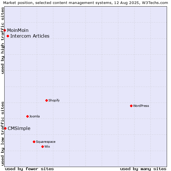 Market position of Intercom Articles vs. CMSimple vs. MoinMoin