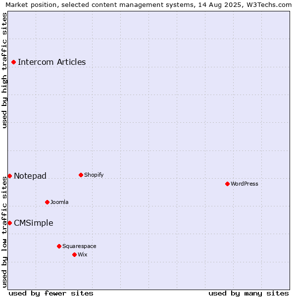 Market position of Intercom Articles vs. Notepad vs. CMSimple