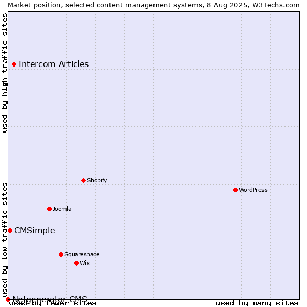 Market position of Intercom Articles vs. CMSimple vs. Netgenerator CMS