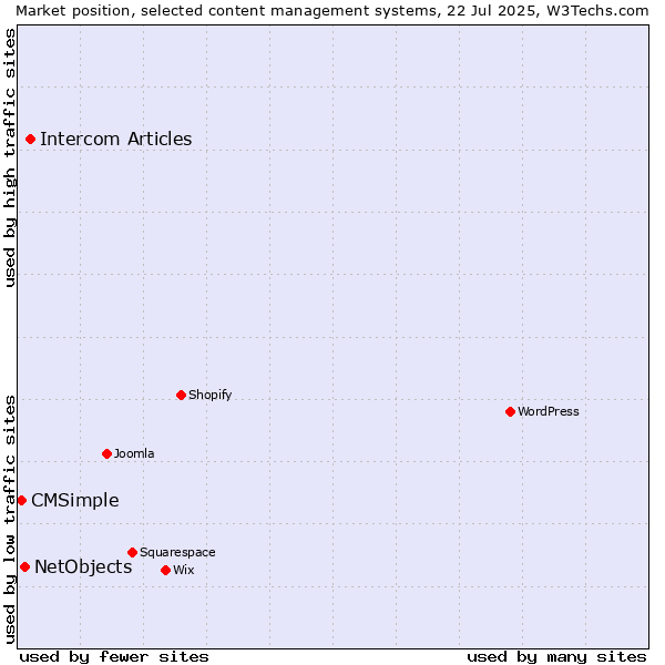 Market position of Intercom Articles vs. NetObjects vs. CMSimple