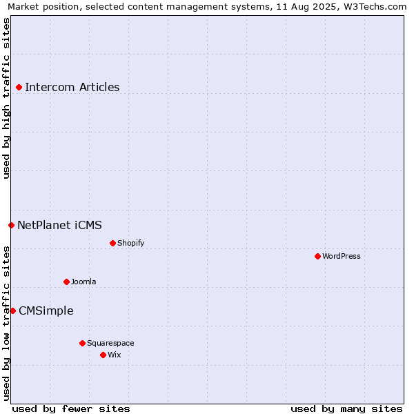 Market position of Intercom Articles vs. CMSimple vs. NetPlanet iCMS