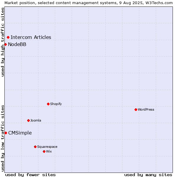 Market position of Intercom Articles vs. CMSimple vs. NodeBB