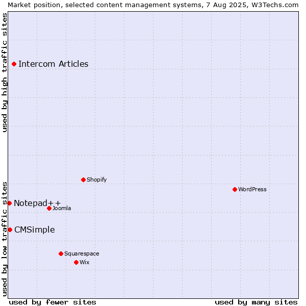Market position of Intercom Articles vs. CMSimple vs. Notepad++