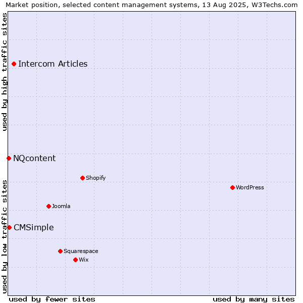 Market position of Intercom Articles vs. CMSimple vs. NQcontent
