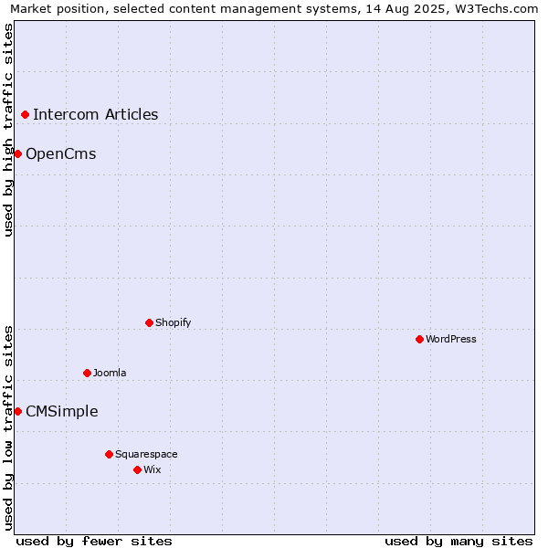 Market position of Intercom Articles vs. OpenCms vs. CMSimple