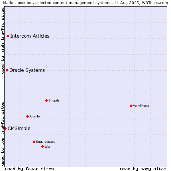 Market position of Intercom Articles vs. Oracle Systems vs. CMSimple
