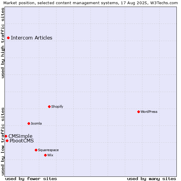 Market position of Intercom Articles vs. PbootCMS vs. CMSimple