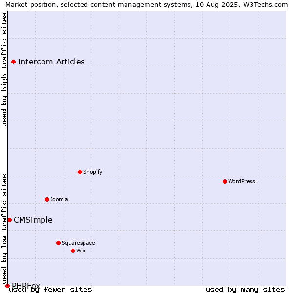 Market position of Intercom Articles vs. CMSimple vs. PHPFox