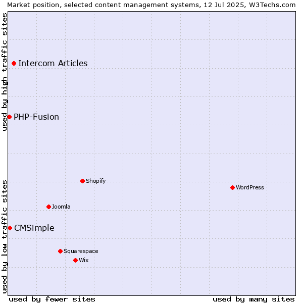 Market position of Intercom Articles vs. CMSimple vs. PHP-Fusion