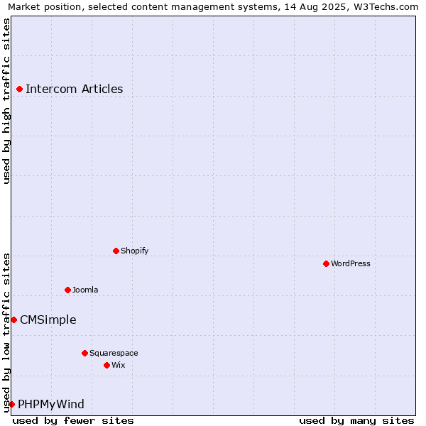 Market position of Intercom Articles vs. CMSimple vs. PHPMyWind