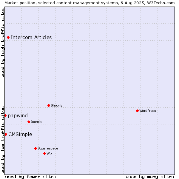 Market position of Intercom Articles vs. CMSimple vs. phpwind