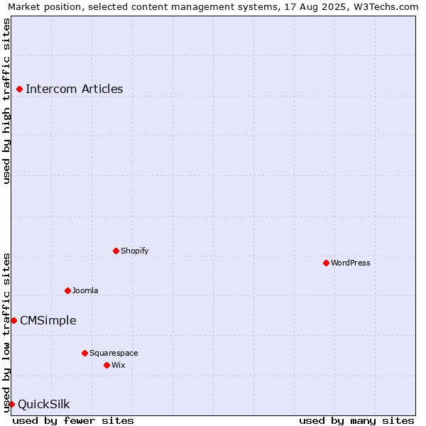 Market position of Intercom Articles vs. CMSimple vs. QuickSilk