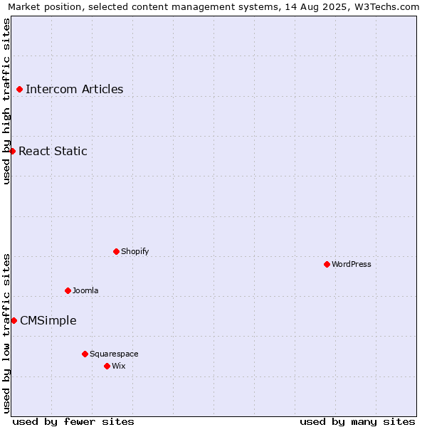 Market position of Intercom Articles vs. CMSimple vs. React Static