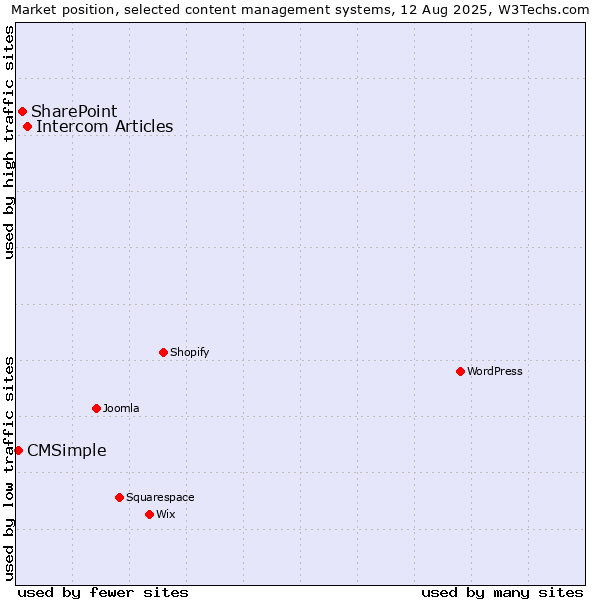 Market position of Intercom Articles vs. SharePoint vs. CMSimple