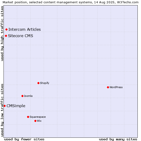 Market position of Intercom Articles vs. Sitecore CMS vs. CMSimple