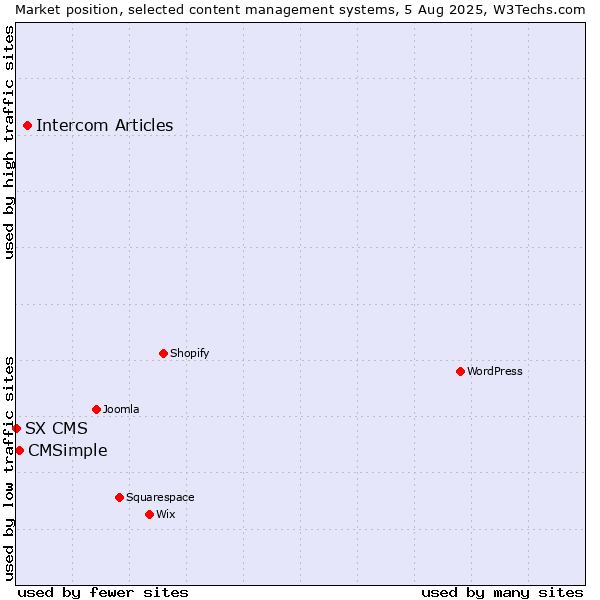 Market position of Intercom Articles vs. CMSimple vs. SX CMS