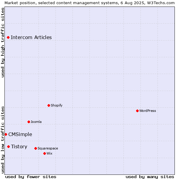 Market position of Tistory vs. Intercom Articles vs. CMSimple