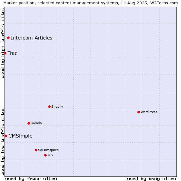 Market position of Intercom Articles vs. CMSimple vs. Trac
