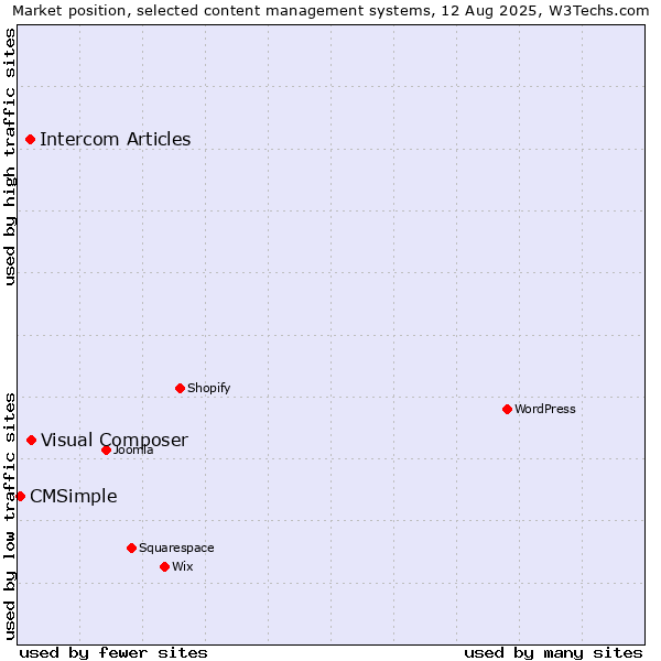 Market position of Visual Composer vs. Intercom Articles vs. CMSimple
