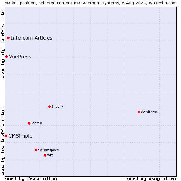 Market position of Intercom Articles vs. VuePress vs. CMSimple