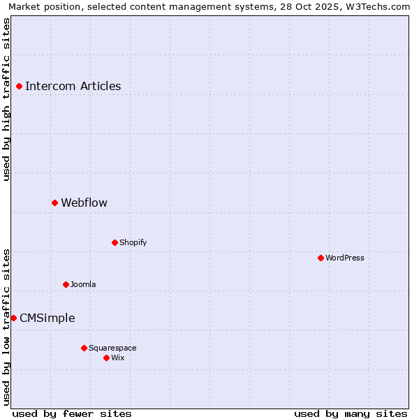 Market position of Webflow vs. Intercom Articles vs. CMSimple