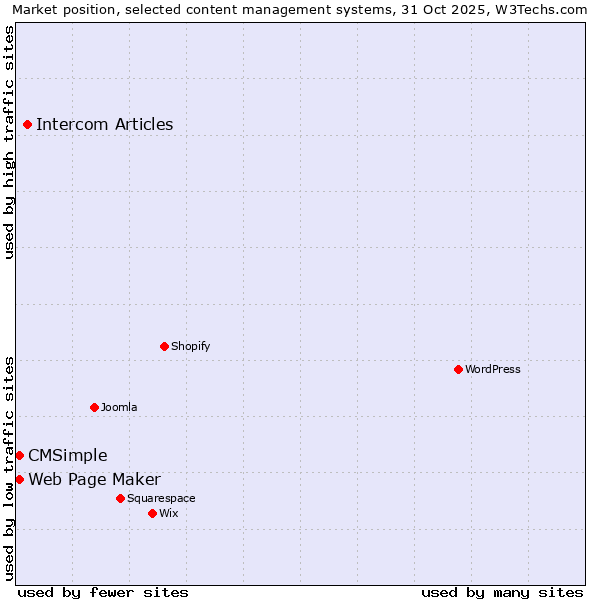Market position of Intercom Articles vs. Web Page Maker vs. CMSimple