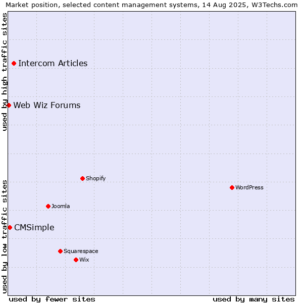 Market position of Intercom Articles vs. CMSimple vs. Web Wiz Forums