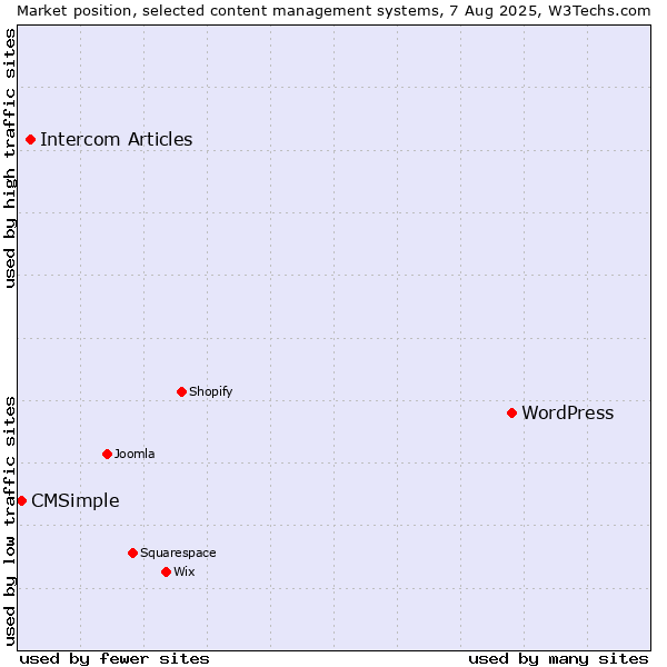 Market position of WordPress vs. Intercom Articles vs. CMSimple