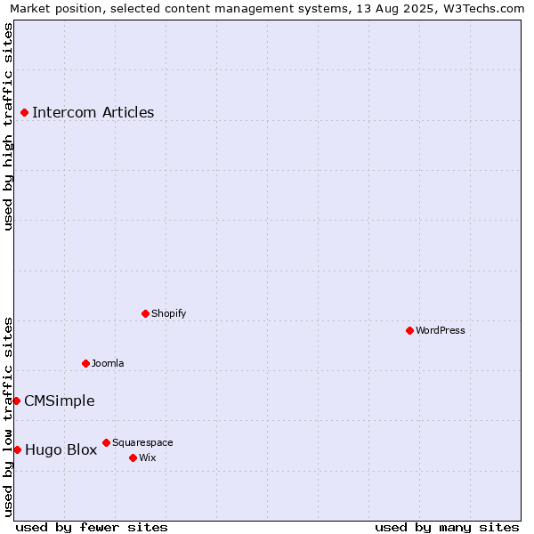 Market position of Intercom Articles vs. Hugo Blox vs. CMSimple