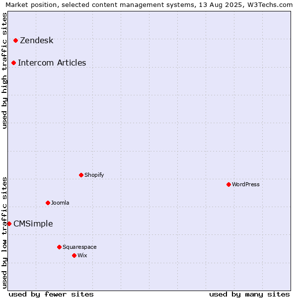 Market position of Zendesk vs. Intercom Articles vs. CMSimple