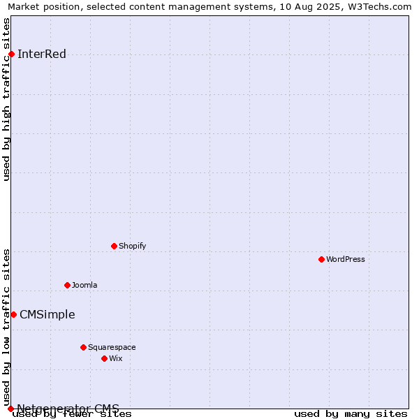 Market position of CMSimple vs. InterRed vs. Netgenerator CMS