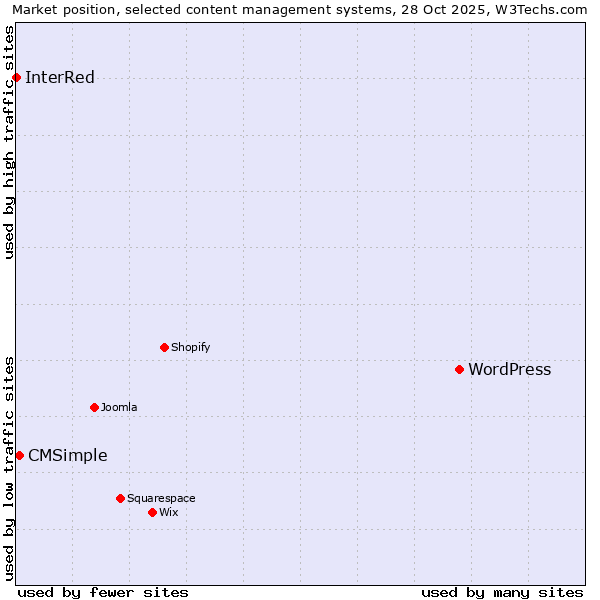 Market position of WordPress vs. CMSimple vs. InterRed