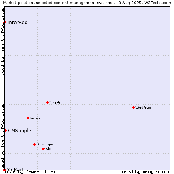 Market position of CMSimple vs. InterRed vs. Yo!Kart