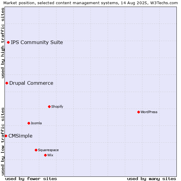 Market position of IPS Community Suite vs. Drupal Commerce vs. CMSimple