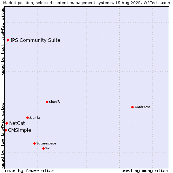 Market position of IPS Community Suite vs. NetCat vs. CMSimple