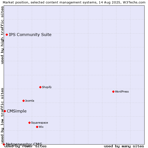Market position of IPS Community Suite vs. CMSimple vs. Netgenerator CMS