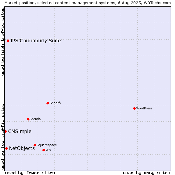 Market position of IPS Community Suite vs. NetObjects vs. CMSimple