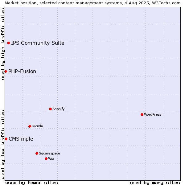 Market position of IPS Community Suite vs. CMSimple vs. PHP-Fusion